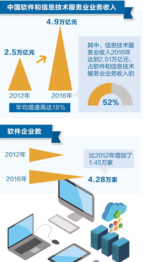 软件技术服务 近5万亿业务收入彰显软实力成经济发展硬支撑